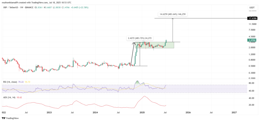 نمودار هفتگی قیمت ریپل (XRP) - منبع: TradingView
